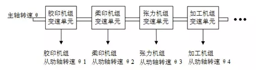如何實(shí)現多伺服電機同步控制——西安泰富西瑪電機（西安西瑪電機集團股份有限公司）官方網(wǎng)站