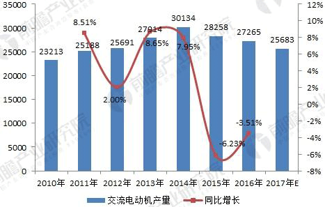 無(wú)刷電機行業(yè)發(fā)展現狀與未來(lái)趨勢分析——西安泰富西瑪電機（西安西瑪電機集團股份有限公司）官方網(wǎng)站