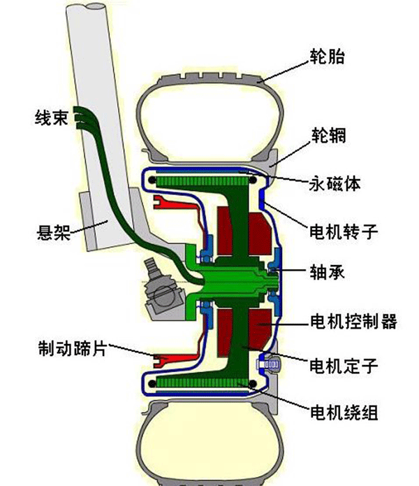 圖解輪轂電機技術(shù)原理及結構——西安泰富西瑪電機（西安西瑪電機集團股份有限公司）官方網(wǎng)站