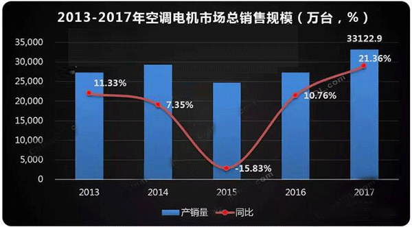  需求驅動(dòng) 空調電機迎來(lái)新高點(diǎn)——西安泰富西瑪電機（西安西瑪電機集團股份有限公司）官方網(wǎng)站