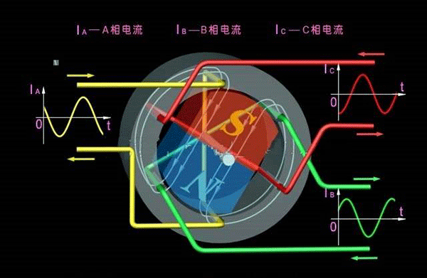 西安西瑪生產(chǎn)的同步電機和異步電機到底哪里不一樣？如何應用？
