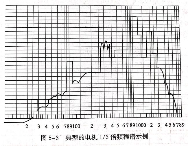 圖中是一個(gè)典型的電機1/3倍頻程譜 圖中是一個(gè)典型的電機1/3倍頻程譜