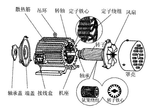 三相異步電動(dòng)機的六種分類(lèi)方法及具體分類(lèi)。
