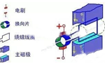 電機的結構詳解?！靼膊﹨R儀器儀表有限公司